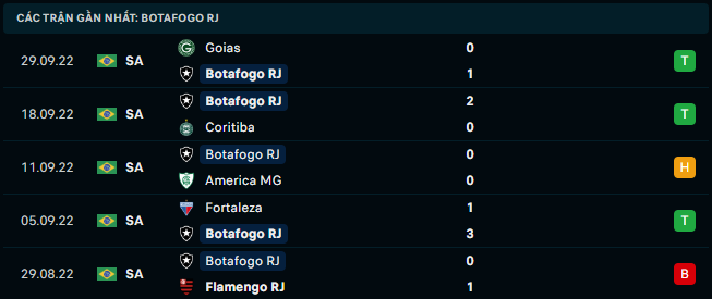 Thống kê đáng chú ý của Botafogo (RJ) - Link Xem Trực Tiếp socolive 