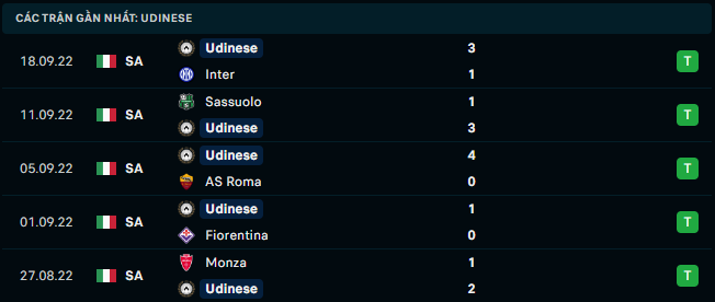 Phong độ gần đây của Udinese - Link Xem Trực Tiếp socolive 