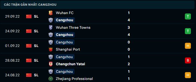 Phong độ gần đây của Cangzhou Mighty Lions FC - Link Xem Trực Tiếp socolive 