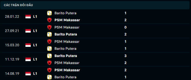 Thống kê đối đầu gần đây của Barito Putera vs PSM Makassar - Link Xem Trực Tiếp socolive 