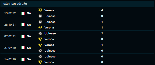 Thống kê đối đầu gần đây của Hellas Verona vs Udinese - Link Xem Trực Tiếp socolive 