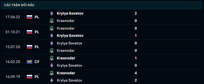 Thống kê đối đầu gần đây của Krylya Sovetov Samara vs Krasnodar FK - Link Xem Trực Tiếp socolive 