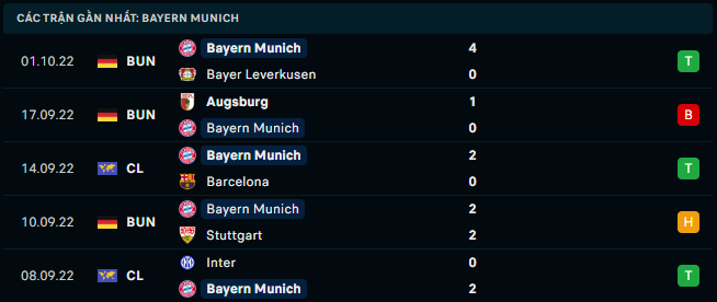 Phong độ gần đây của Bayern Munich - Link Xem Trực Tiếp socolive 