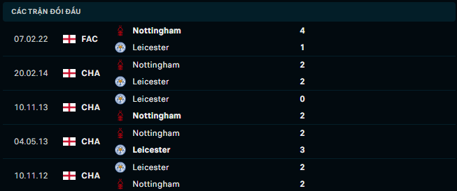 Thống kê đối đầu gần đây của Leicester City vs Nottingham Forest - Link Xem Trực Tiếp socolive 