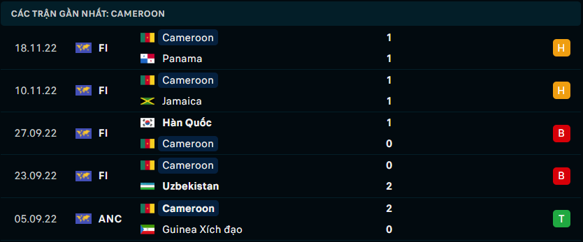 Thống kê đối đầu gần đây của Thụy Sĩ vs Cameroon - Link Xem Trực Tiếp socolive 