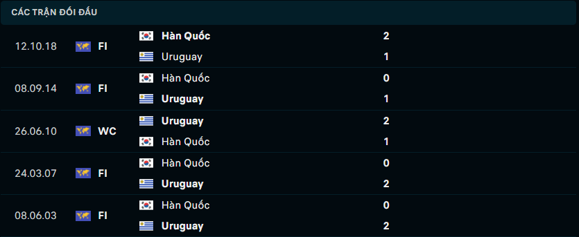 Thống kê đối đầu gần đây của Uruguay vs Hàn Quốc - Link Xem Trực Tiếp socolive 